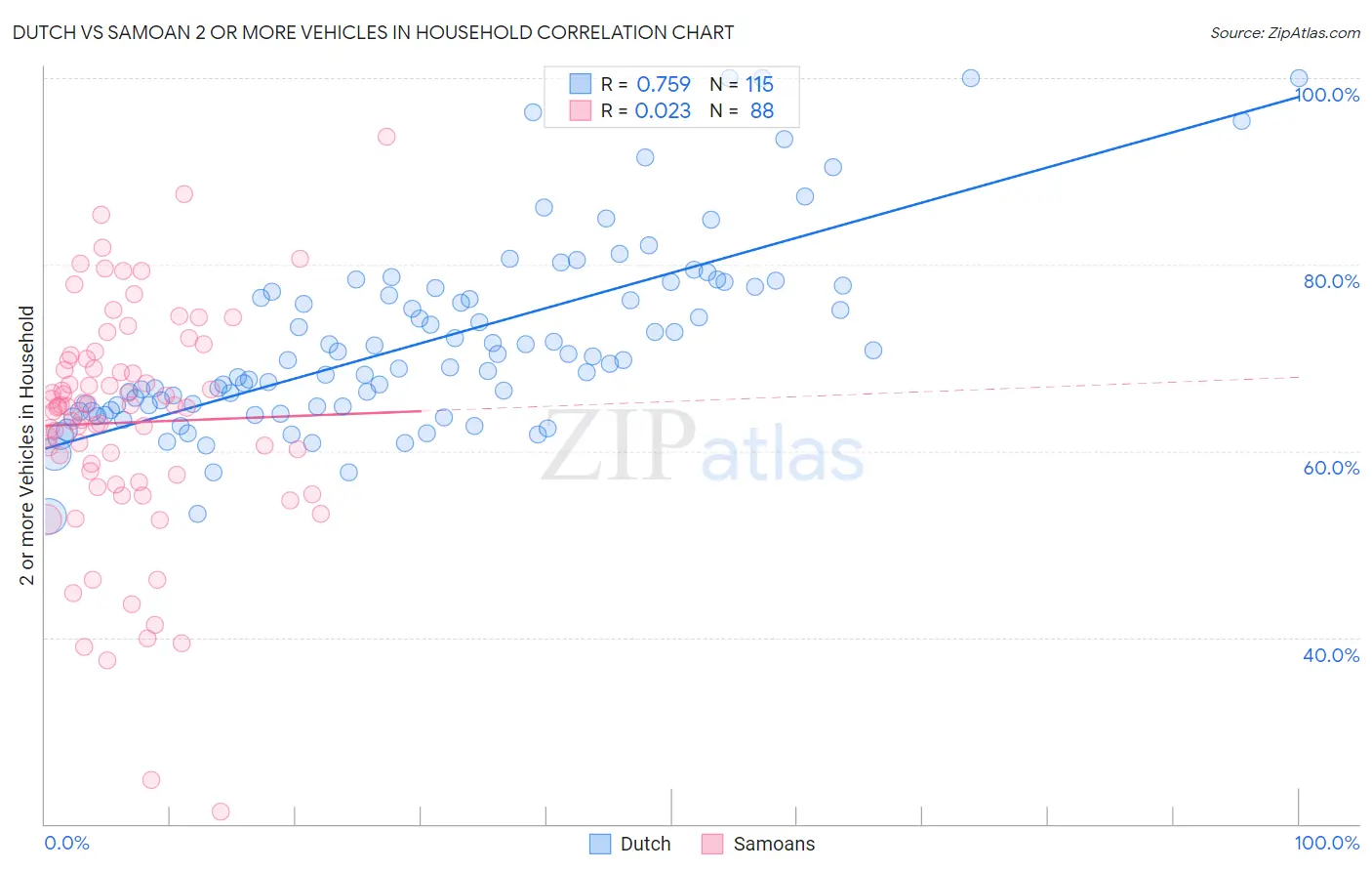 Dutch vs Samoan 2 or more Vehicles in Household