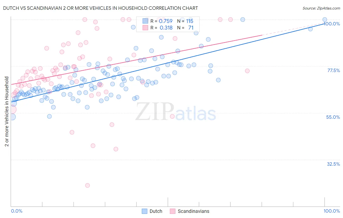 Dutch vs Scandinavian 2 or more Vehicles in Household