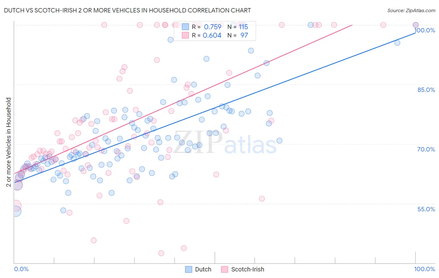 Dutch vs Scotch-Irish 2 or more Vehicles in Household