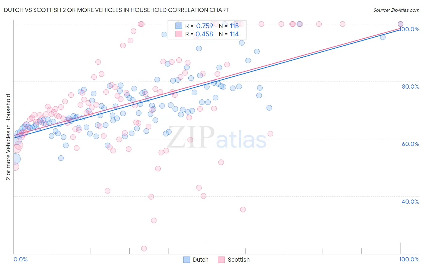 Dutch vs Scottish 2 or more Vehicles in Household