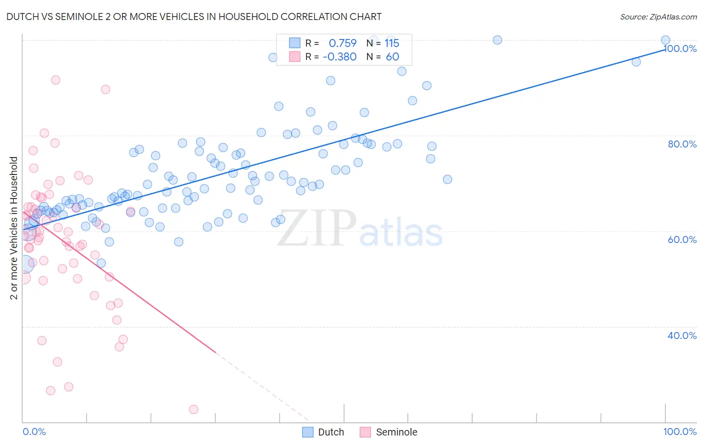 Dutch vs Seminole 2 or more Vehicles in Household