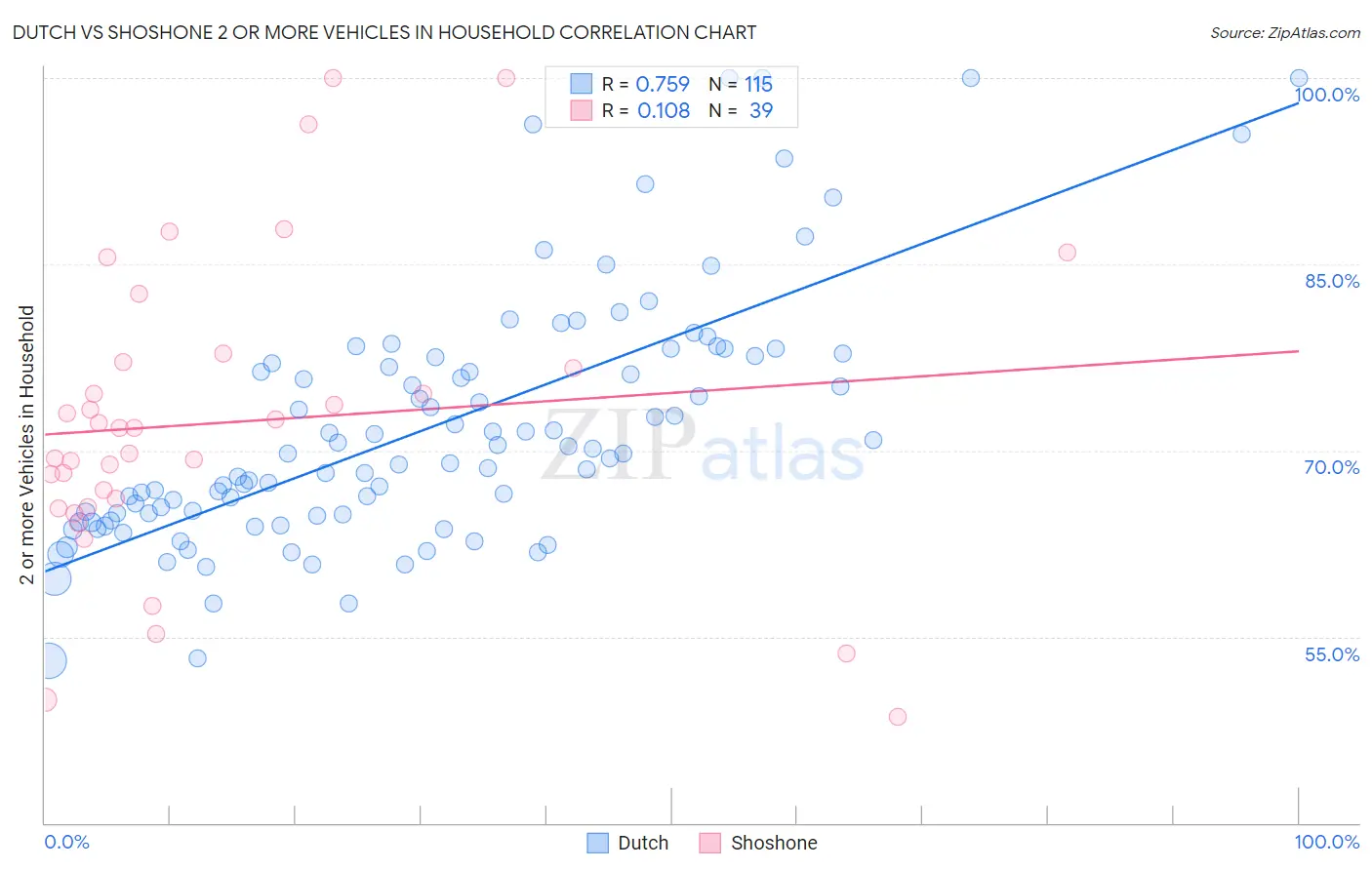 Dutch vs Shoshone 2 or more Vehicles in Household