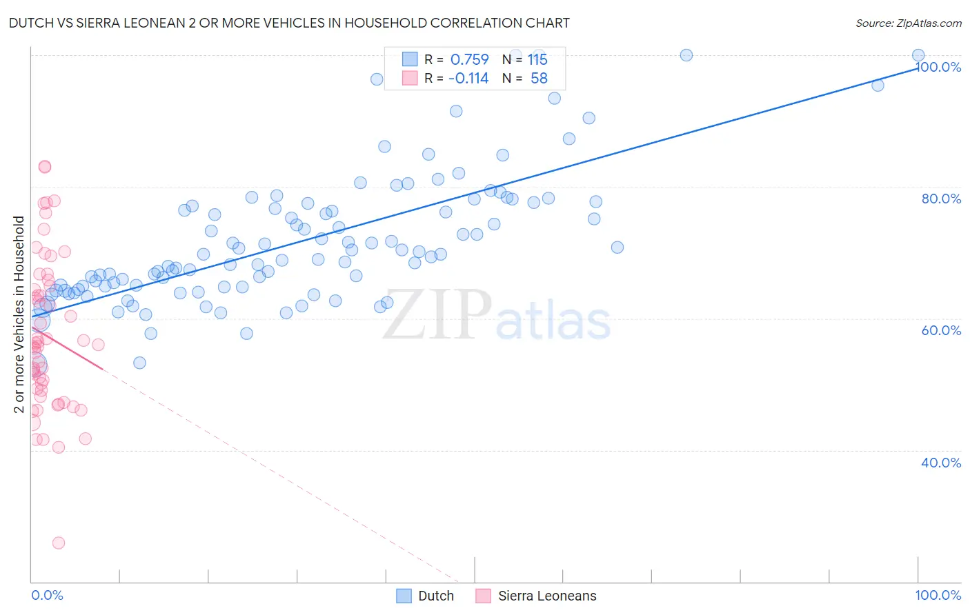 Dutch vs Sierra Leonean 2 or more Vehicles in Household