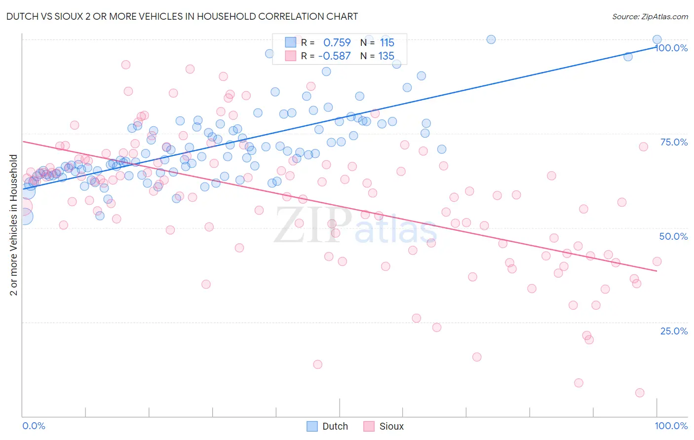 Dutch vs Sioux 2 or more Vehicles in Household