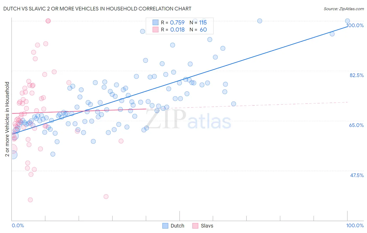 Dutch vs Slavic 2 or more Vehicles in Household