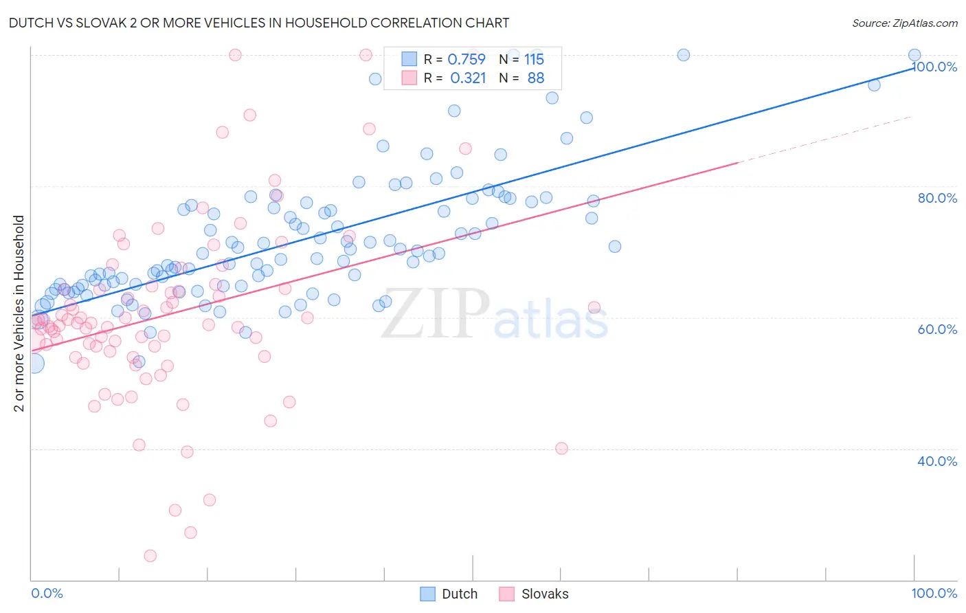 Dutch vs Slovak 2 or more Vehicles in Household