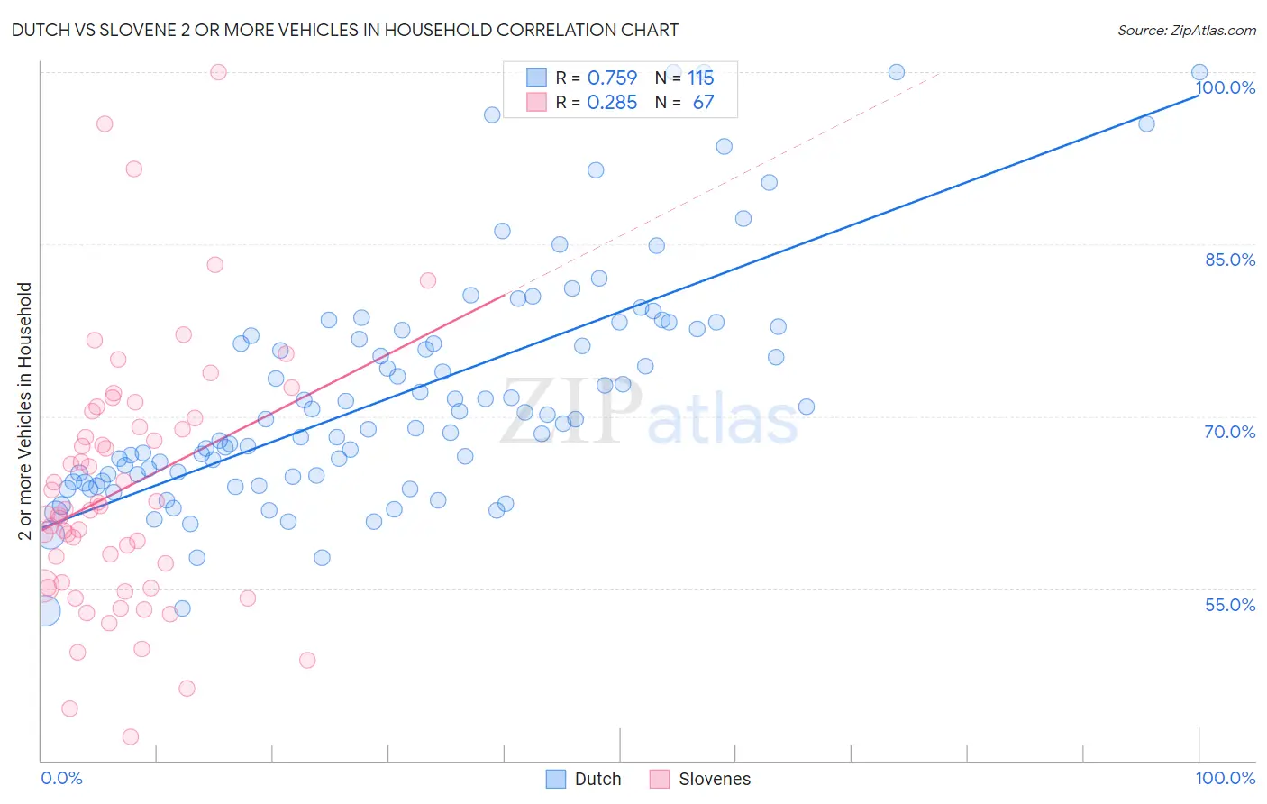 Dutch vs Slovene 2 or more Vehicles in Household