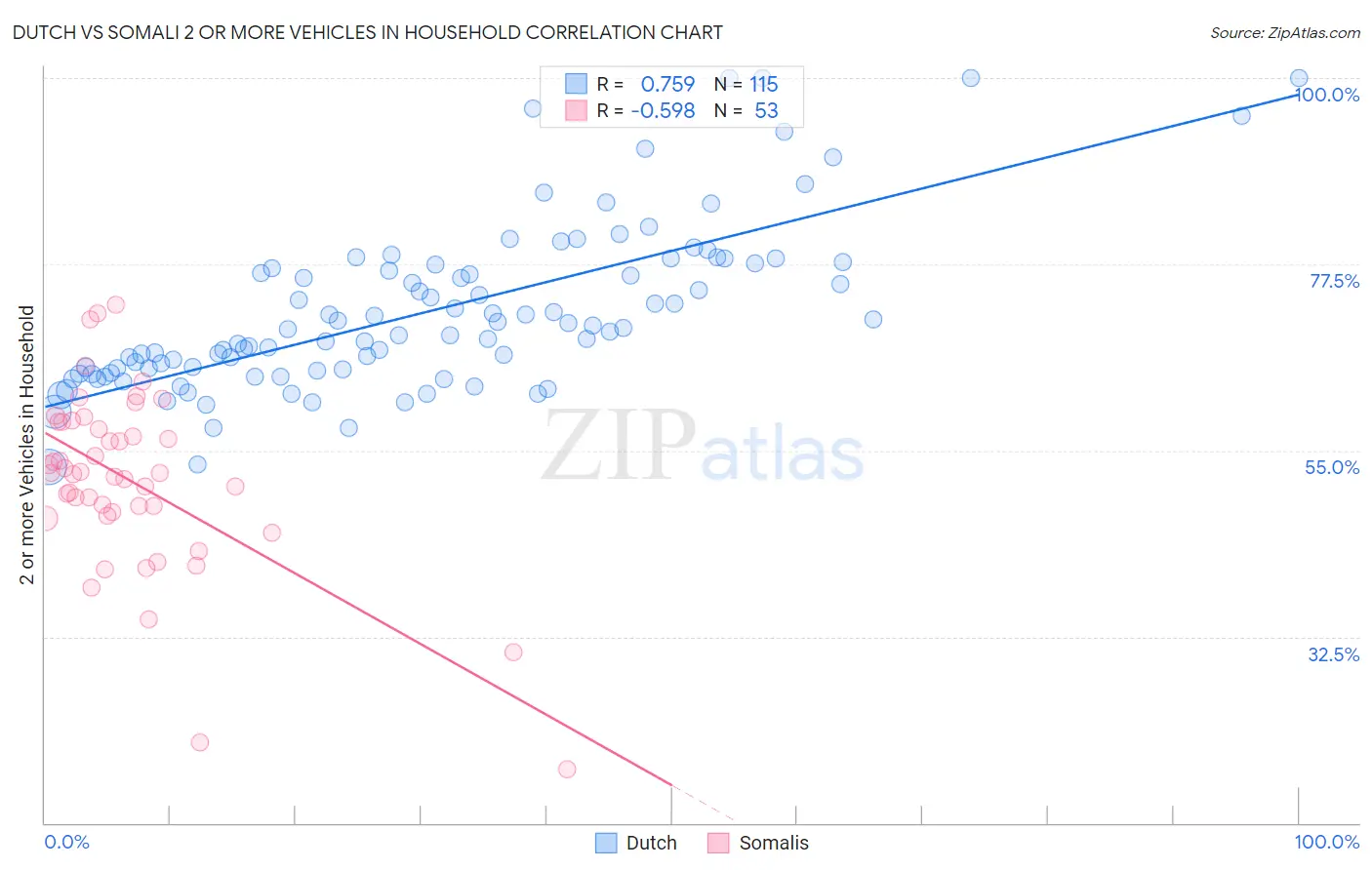 Dutch vs Somali 2 or more Vehicles in Household