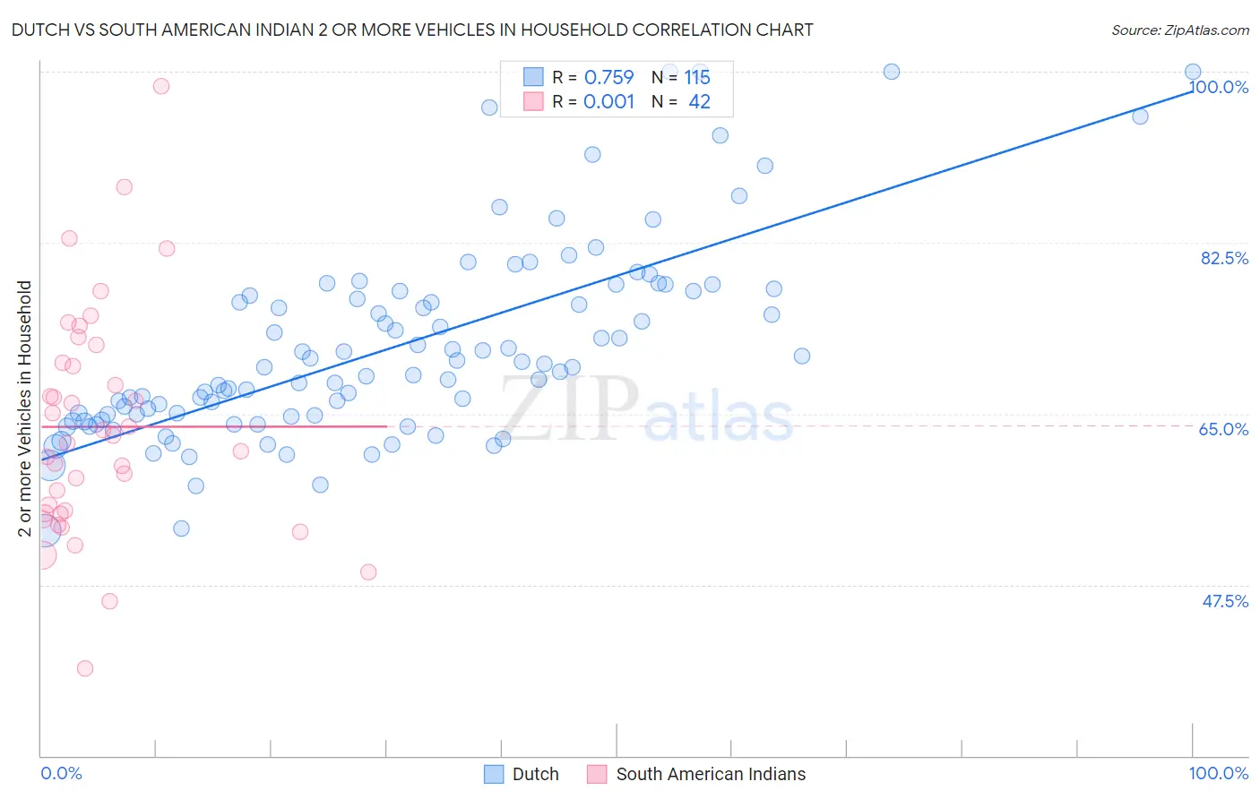 Dutch vs South American Indian 2 or more Vehicles in Household