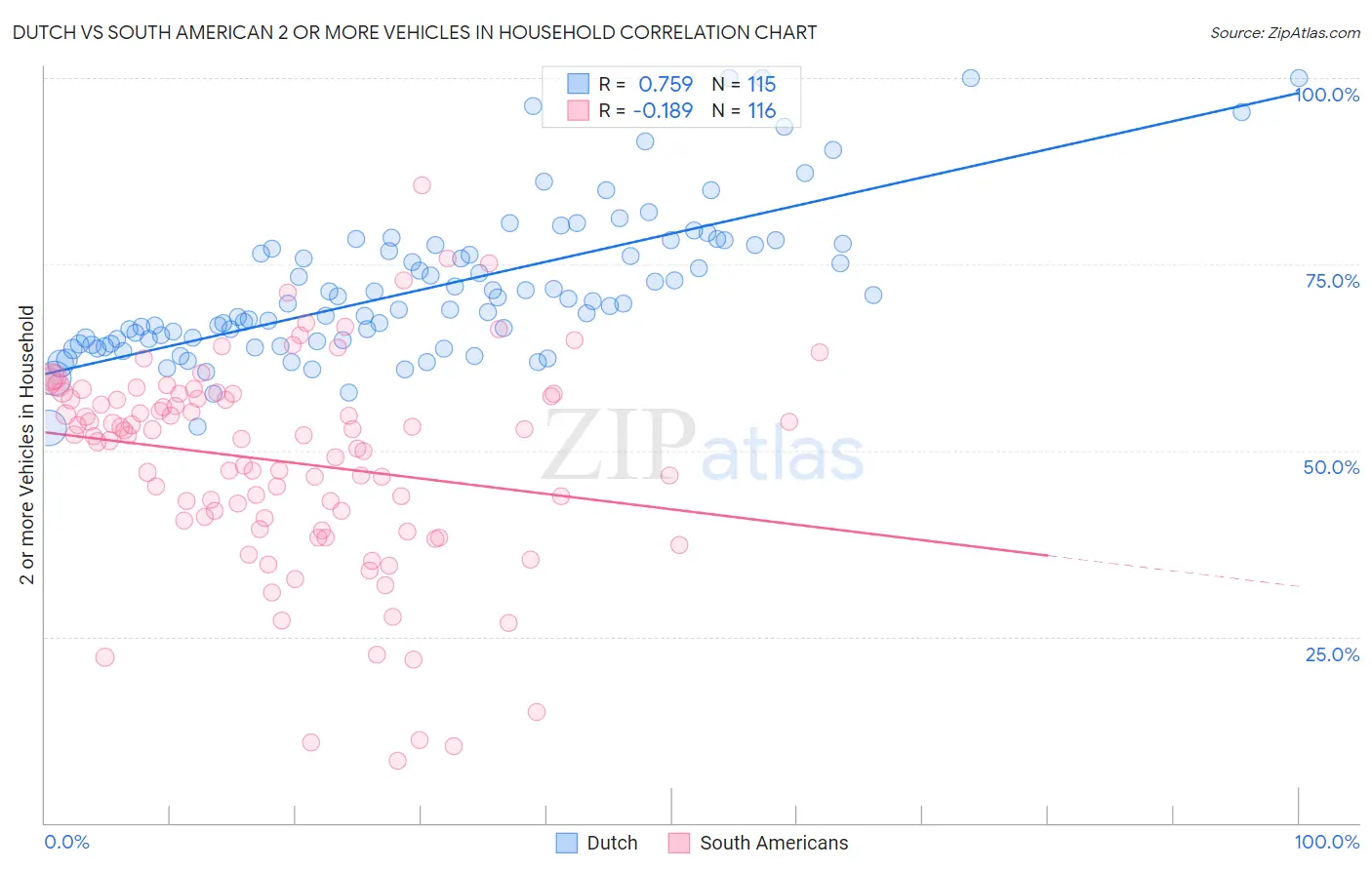 Dutch vs South American 2 or more Vehicles in Household