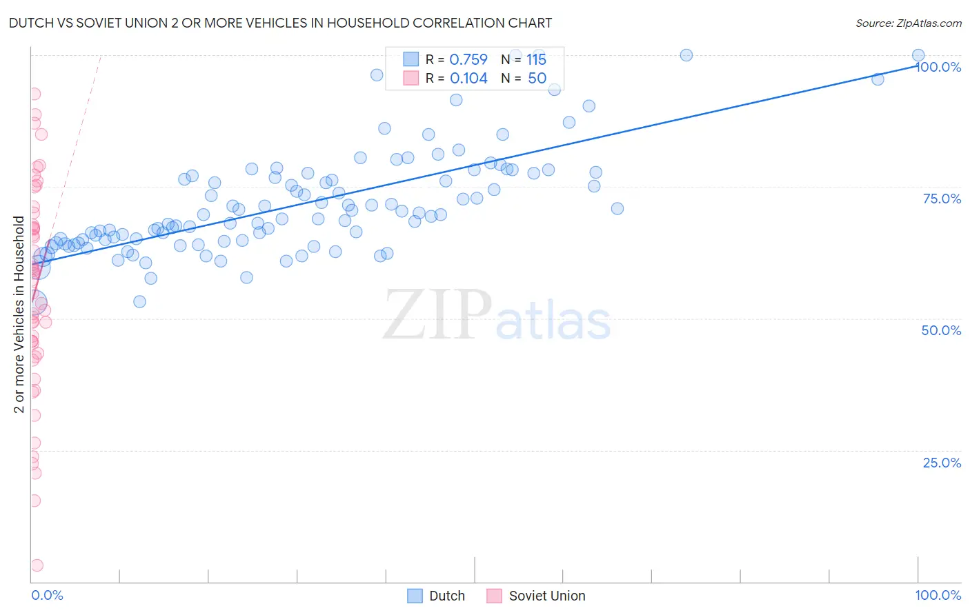 Dutch vs Soviet Union 2 or more Vehicles in Household