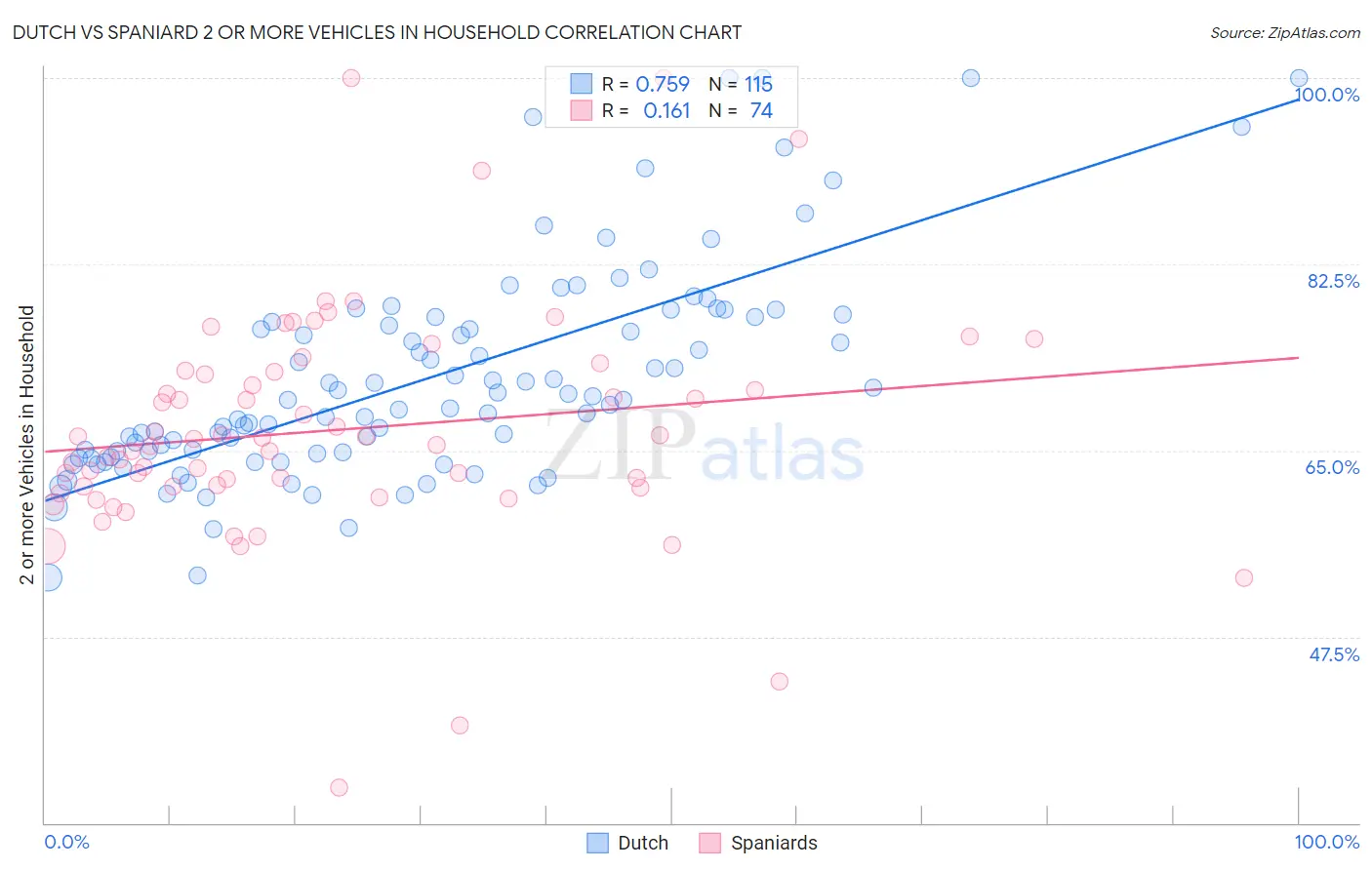 Dutch vs Spaniard 2 or more Vehicles in Household