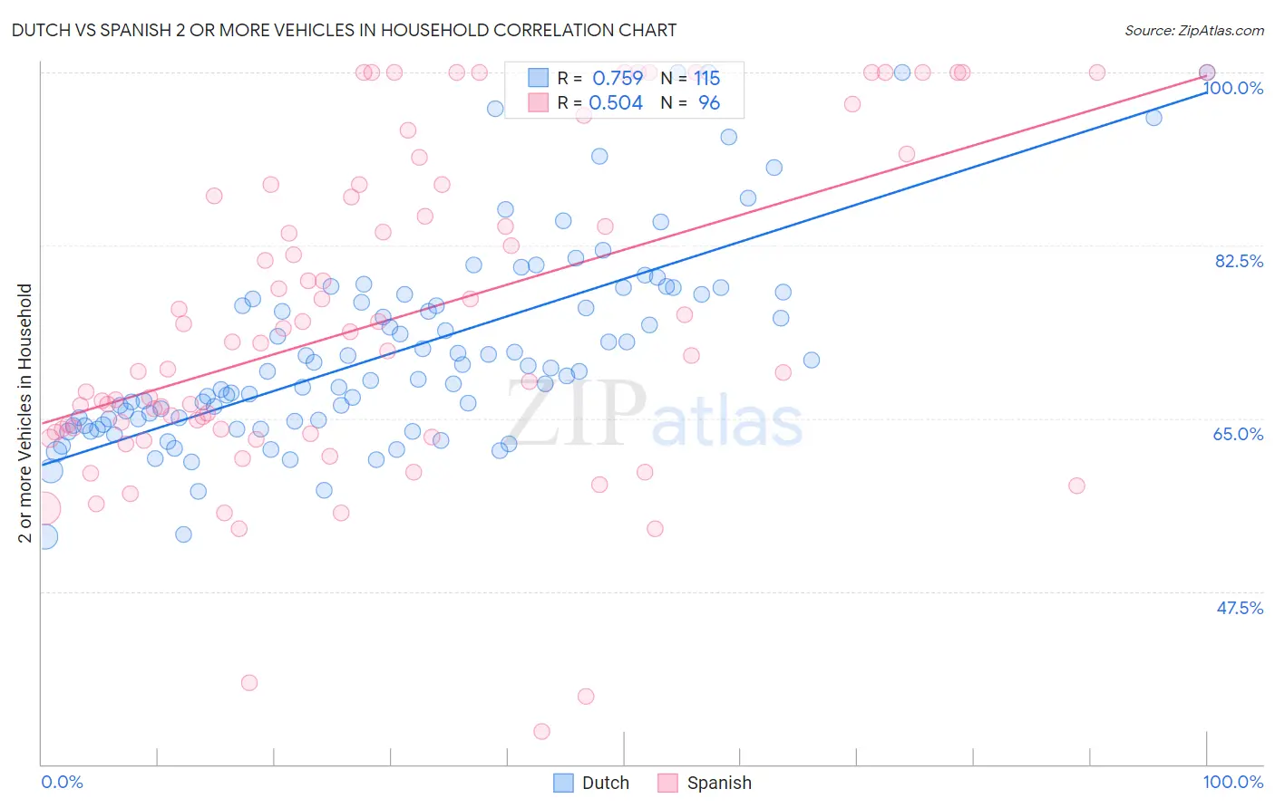Dutch vs Spanish 2 or more Vehicles in Household