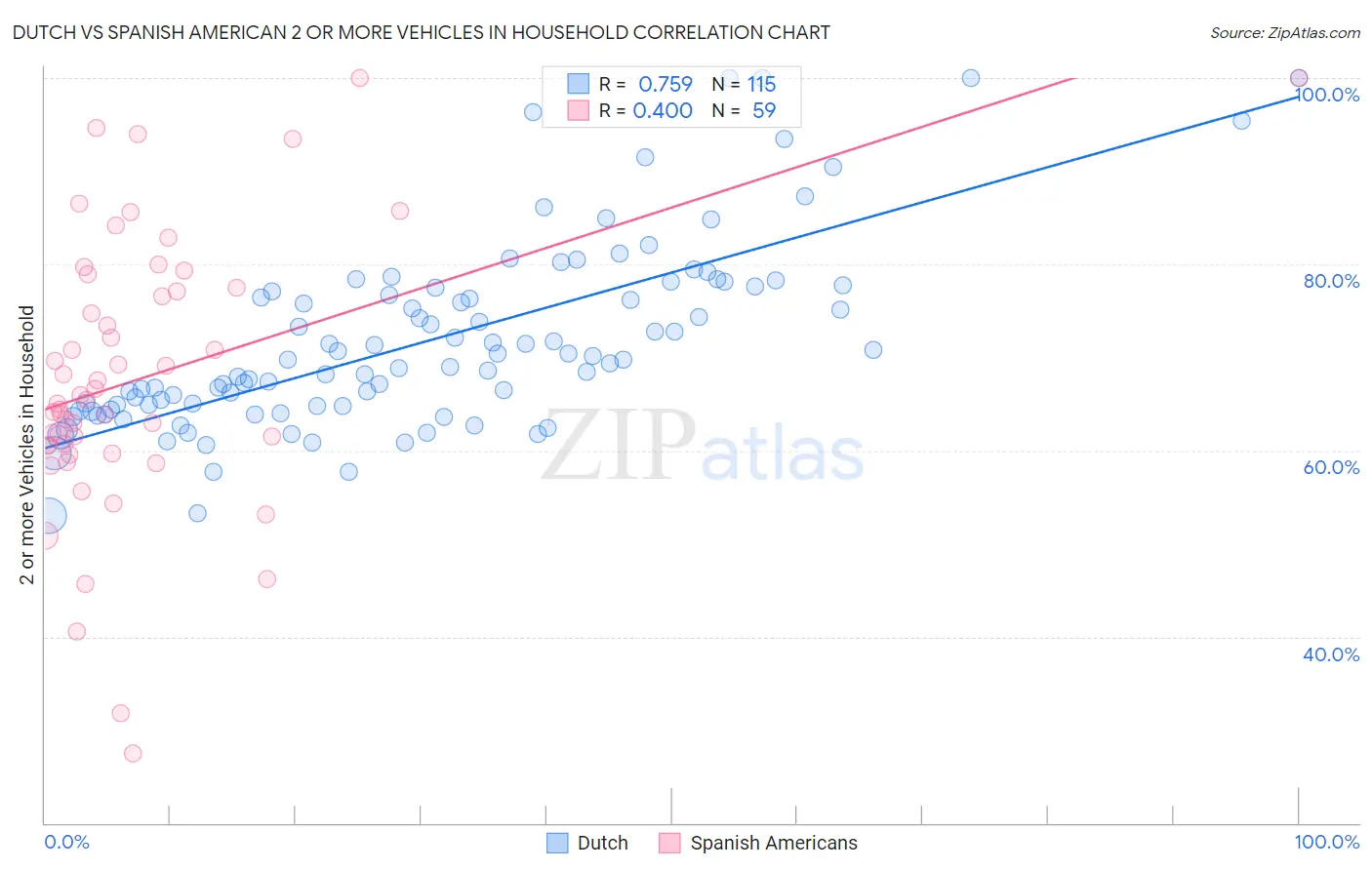 Dutch vs Spanish American 2 or more Vehicles in Household