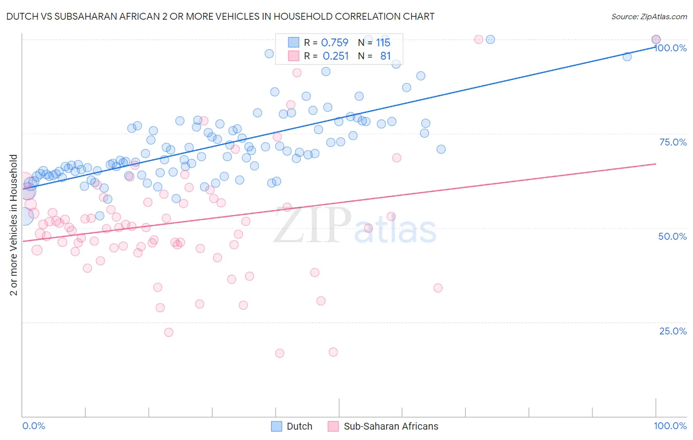 Dutch vs Subsaharan African 2 or more Vehicles in Household