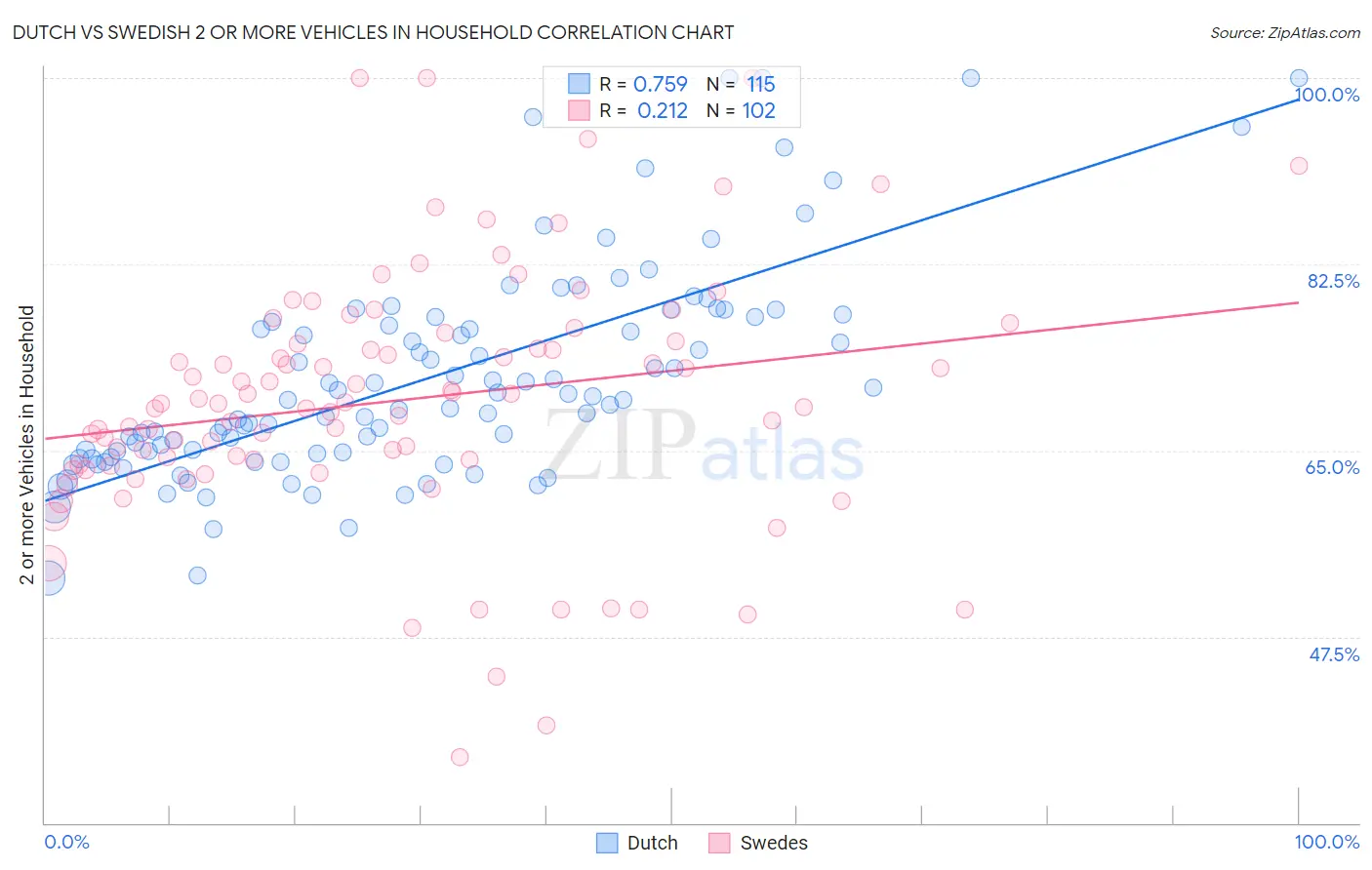 Dutch vs Swedish 2 or more Vehicles in Household