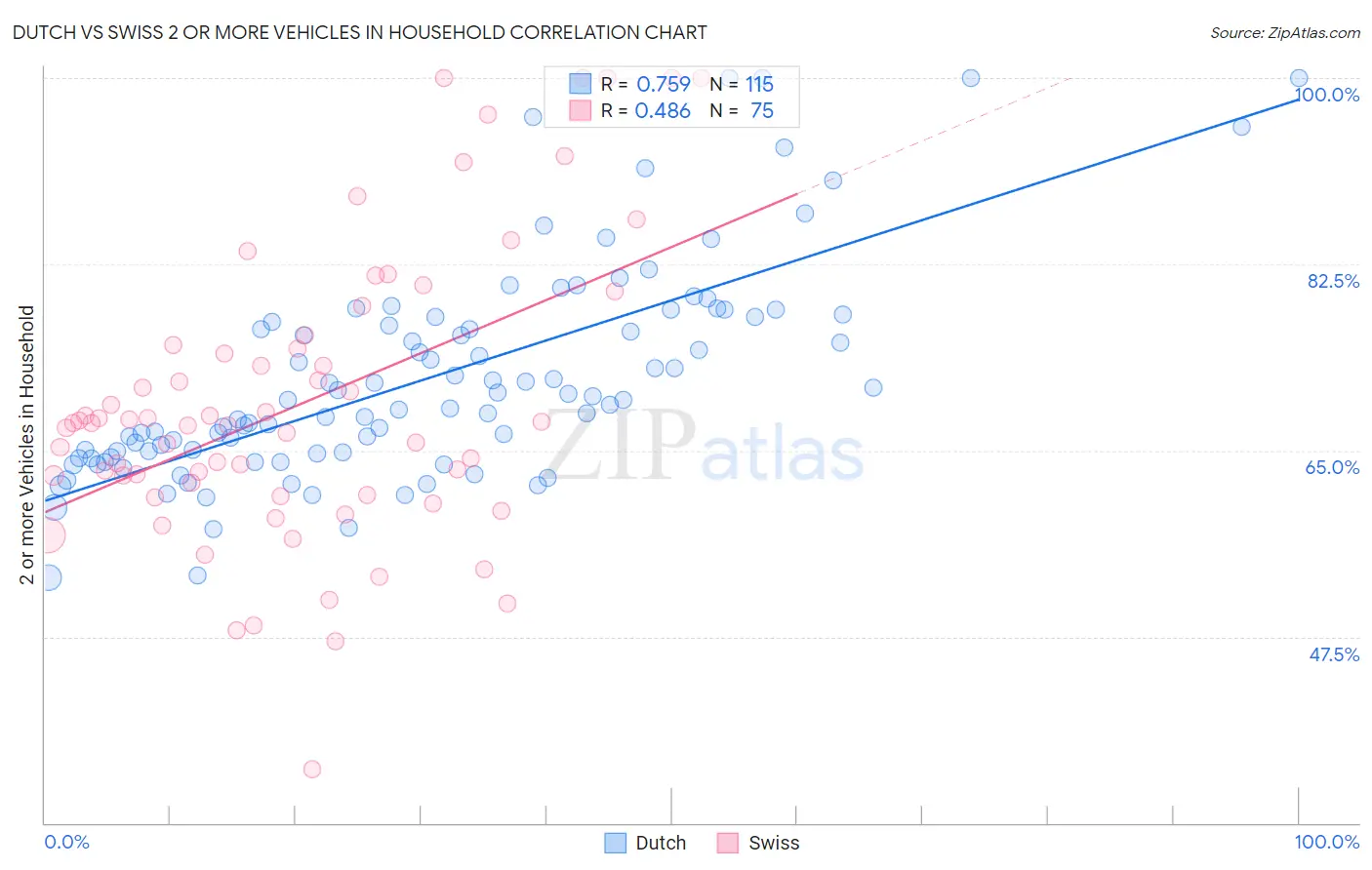 Dutch vs Swiss 2 or more Vehicles in Household