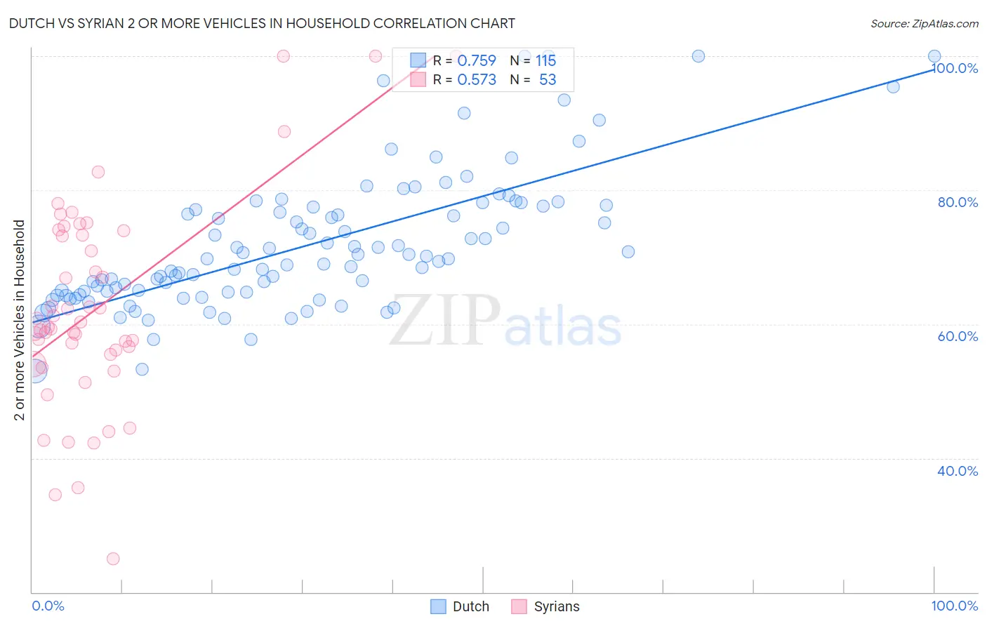 Dutch vs Syrian 2 or more Vehicles in Household