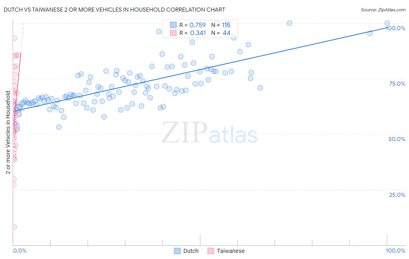 Dutch vs Taiwanese 2 or more Vehicles in Household