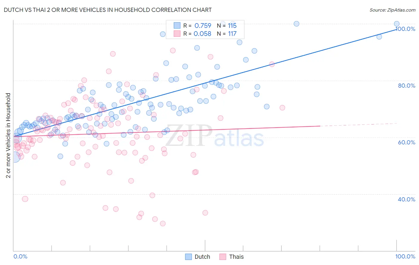 Dutch vs Thai 2 or more Vehicles in Household