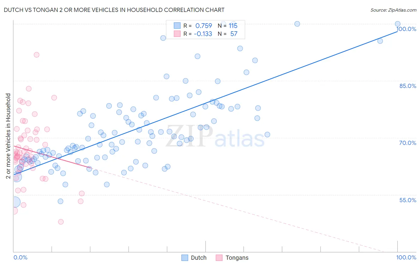 Dutch vs Tongan 2 or more Vehicles in Household