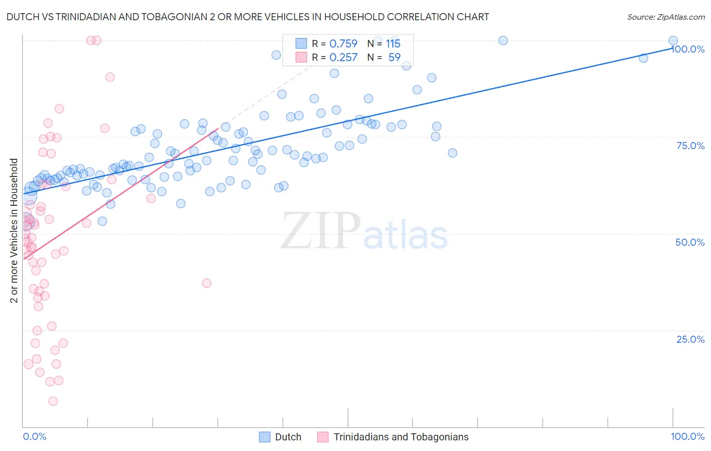 Dutch vs Trinidadian and Tobagonian 2 or more Vehicles in Household