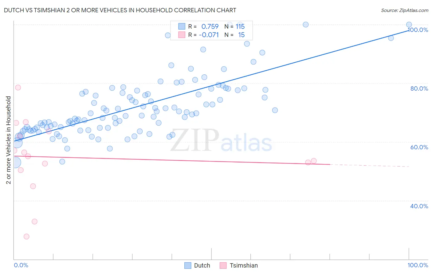 Dutch vs Tsimshian 2 or more Vehicles in Household