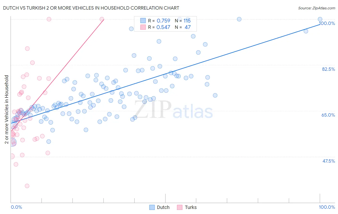 Dutch vs Turkish 2 or more Vehicles in Household