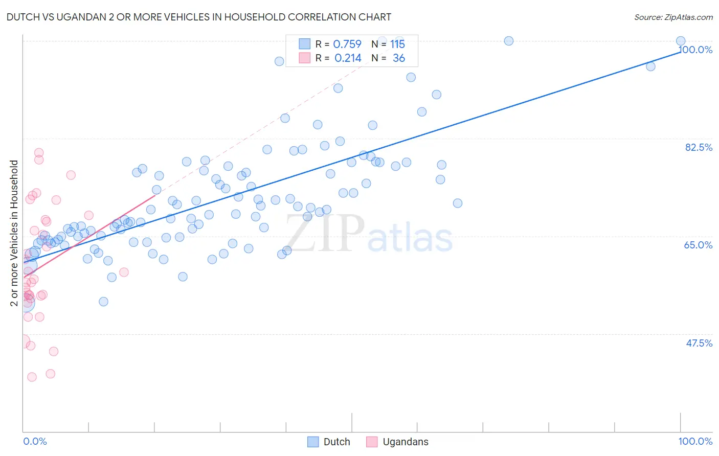 Dutch vs Ugandan 2 or more Vehicles in Household