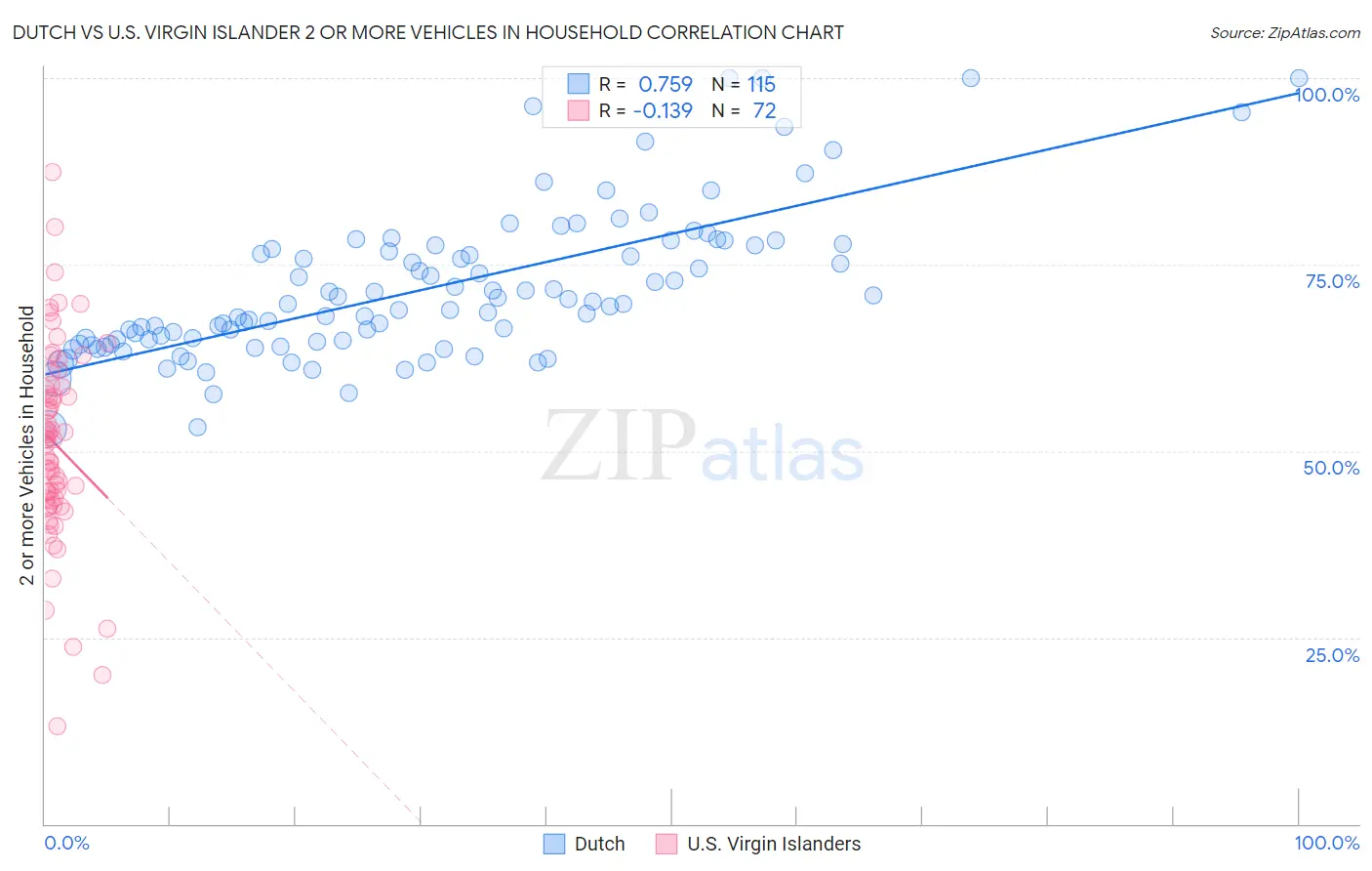 Dutch vs U.S. Virgin Islander 2 or more Vehicles in Household
