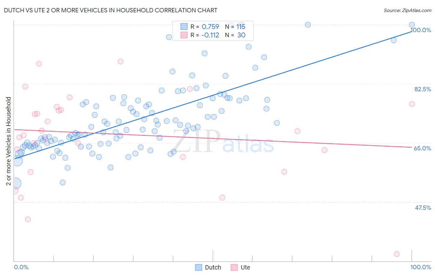 Dutch vs Ute 2 or more Vehicles in Household