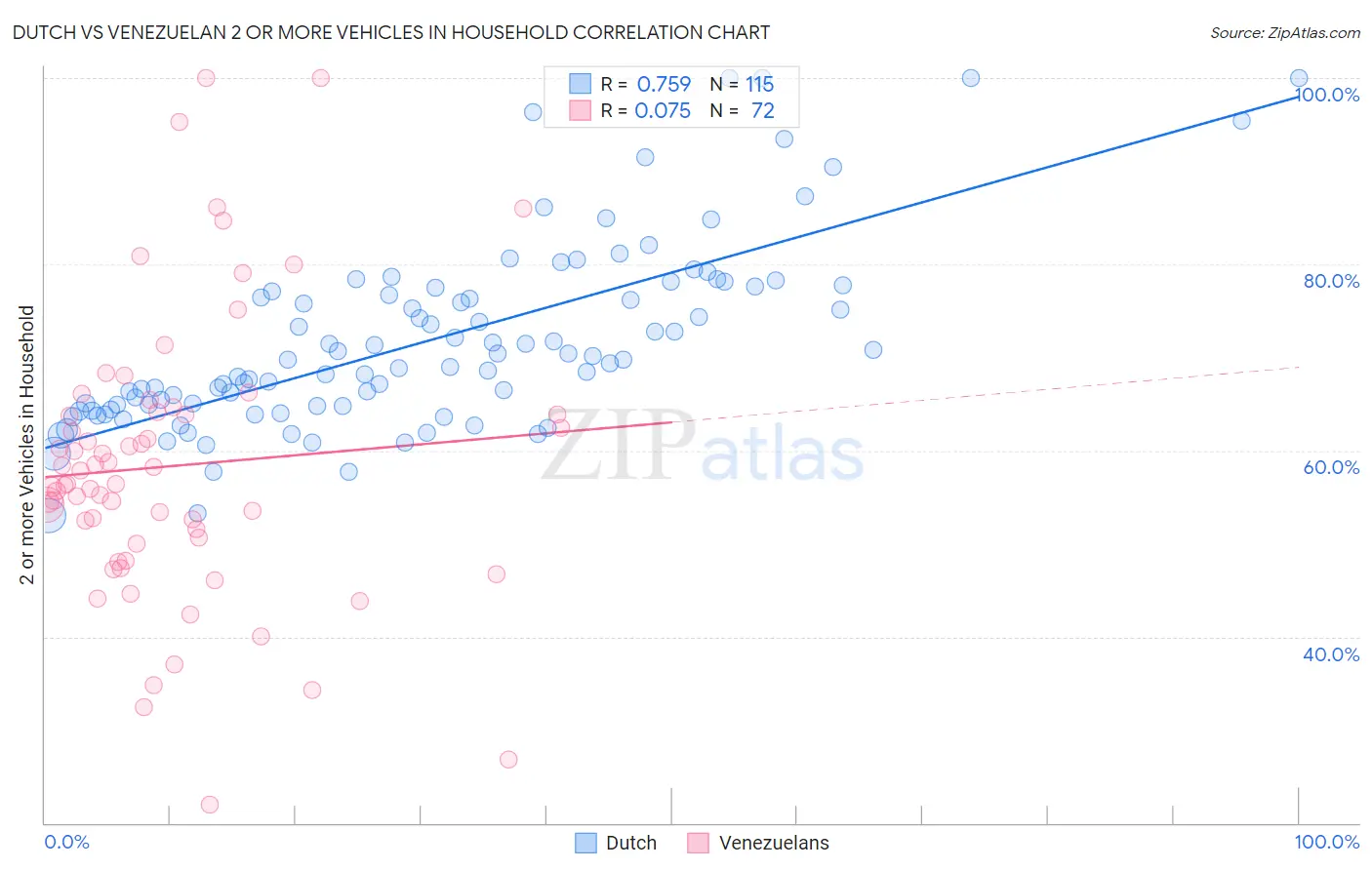 Dutch vs Venezuelan 2 or more Vehicles in Household