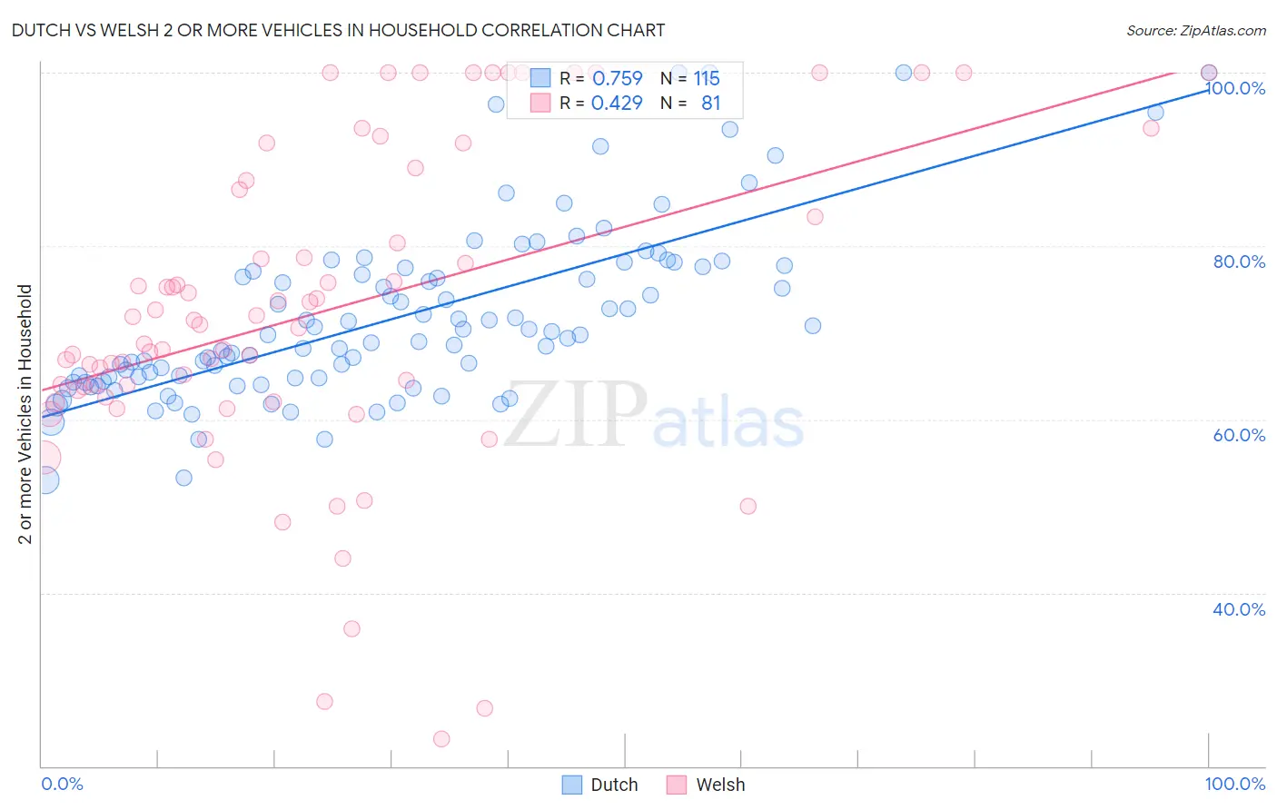 Dutch vs Welsh 2 or more Vehicles in Household