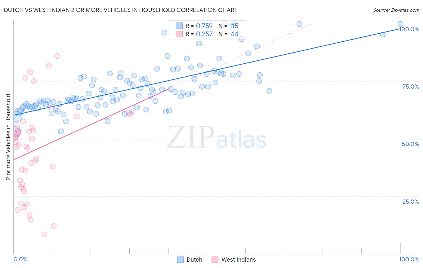 Dutch vs West Indian 2 or more Vehicles in Household