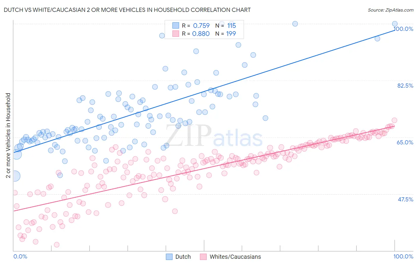 Dutch vs White/Caucasian 2 or more Vehicles in Household