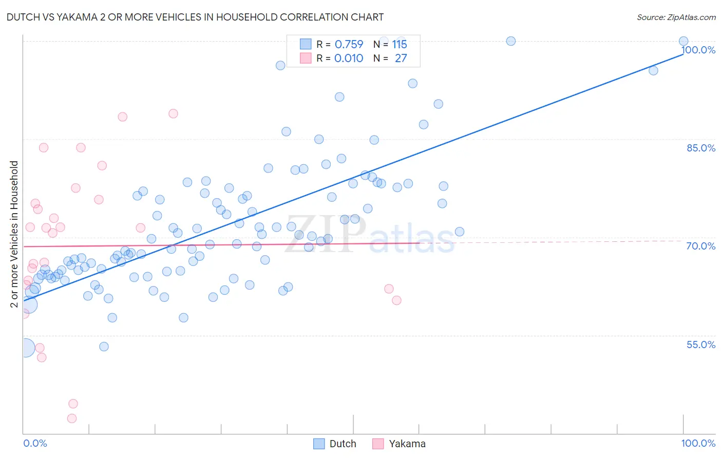 Dutch vs Yakama 2 or more Vehicles in Household
