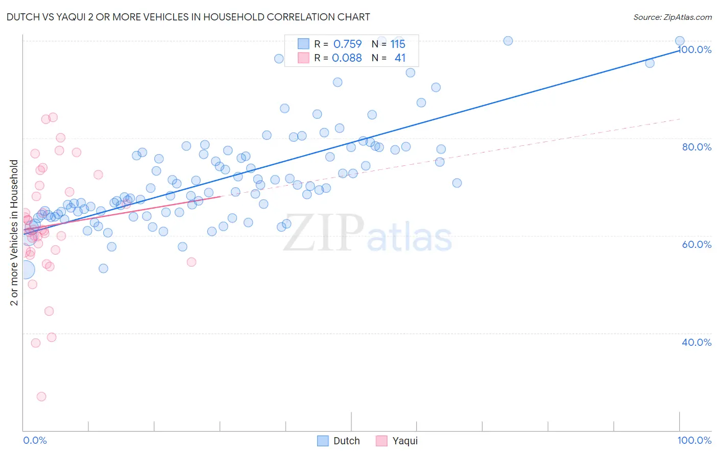 Dutch vs Yaqui 2 or more Vehicles in Household