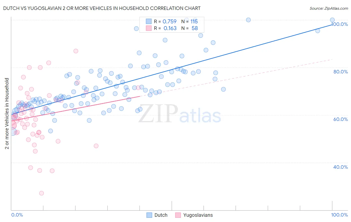 Dutch vs Yugoslavian 2 or more Vehicles in Household