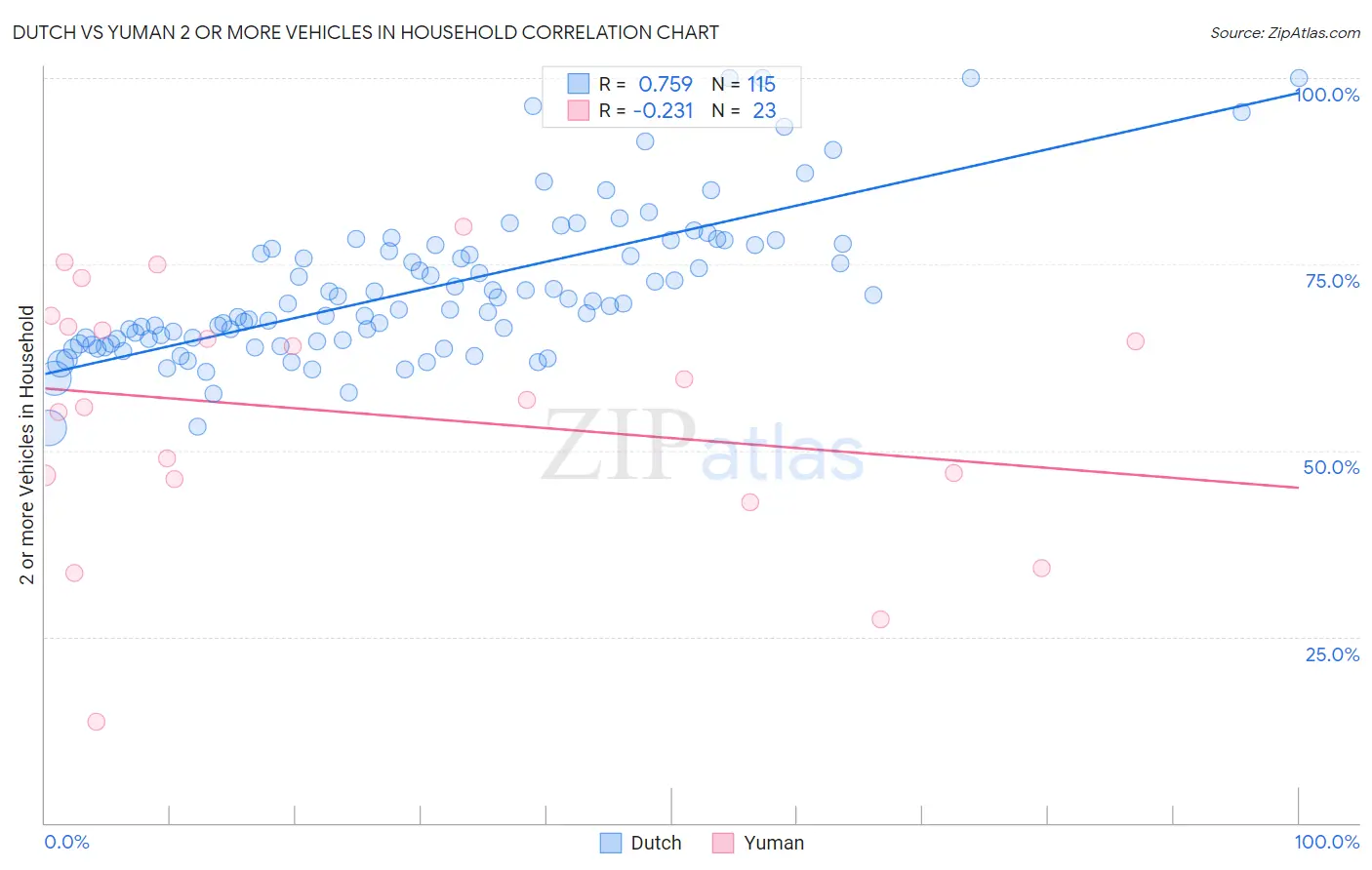 Dutch vs Yuman 2 or more Vehicles in Household