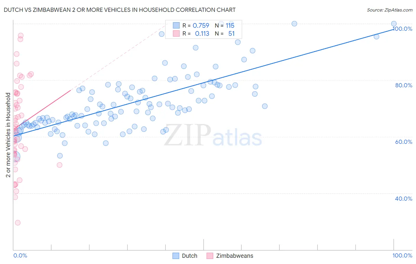 Dutch vs Zimbabwean 2 or more Vehicles in Household