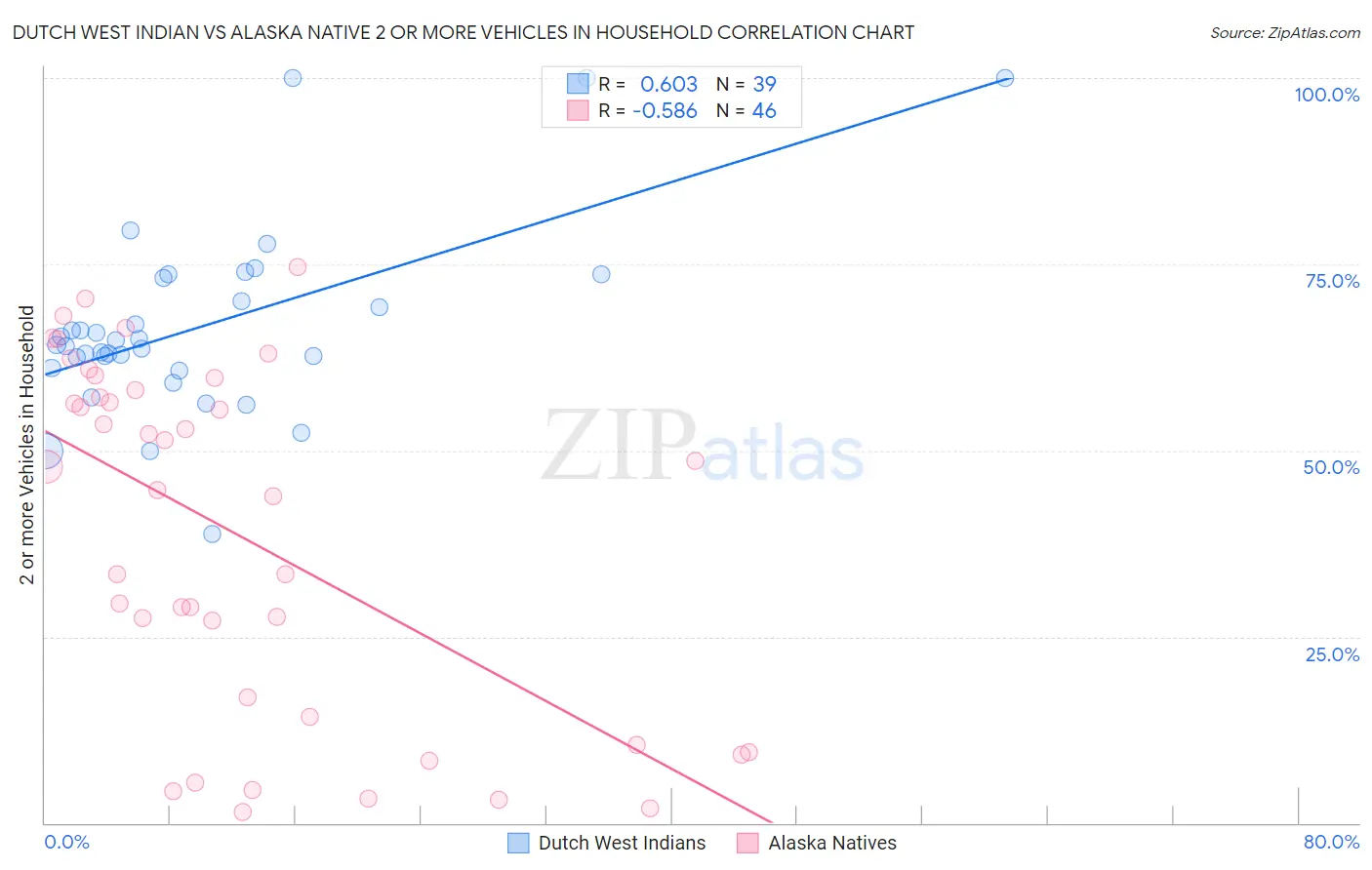 Dutch West Indian vs Alaska Native 2 or more Vehicles in Household