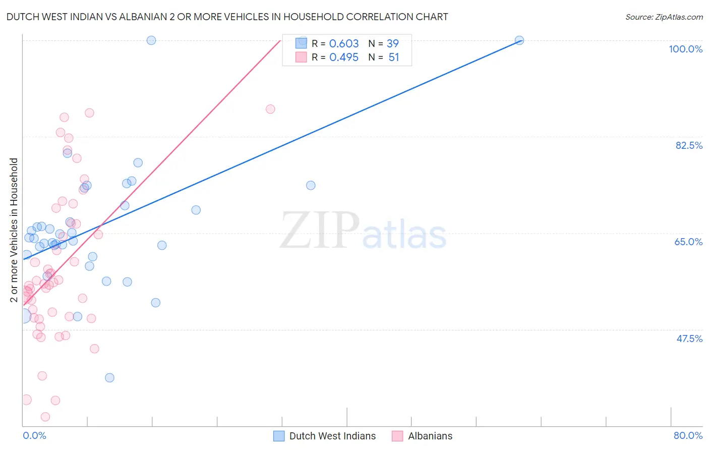 Dutch West Indian vs Albanian 2 or more Vehicles in Household