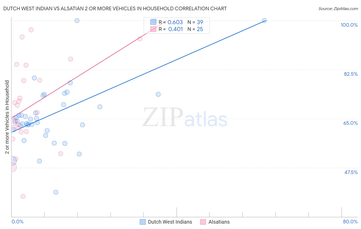 Dutch West Indian vs Alsatian 2 or more Vehicles in Household