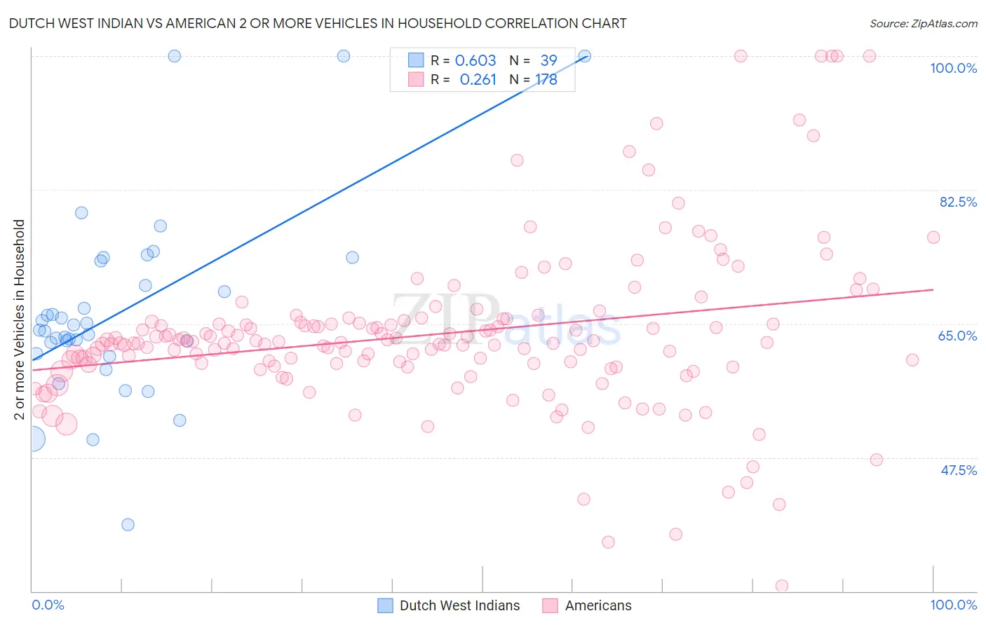 Dutch West Indian vs American 2 or more Vehicles in Household