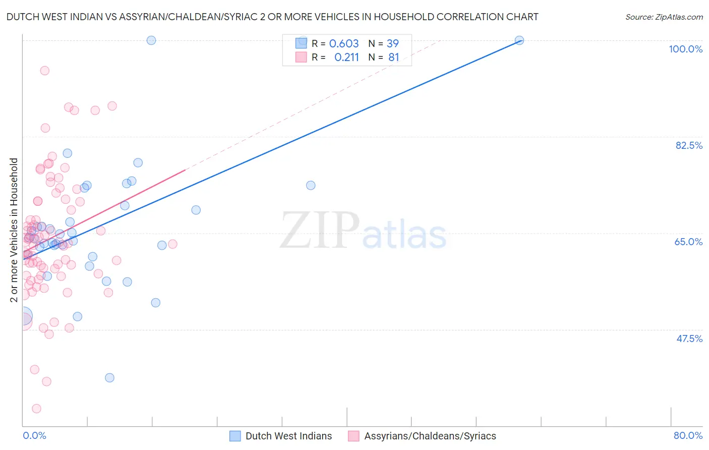 Dutch West Indian vs Assyrian/Chaldean/Syriac 2 or more Vehicles in Household