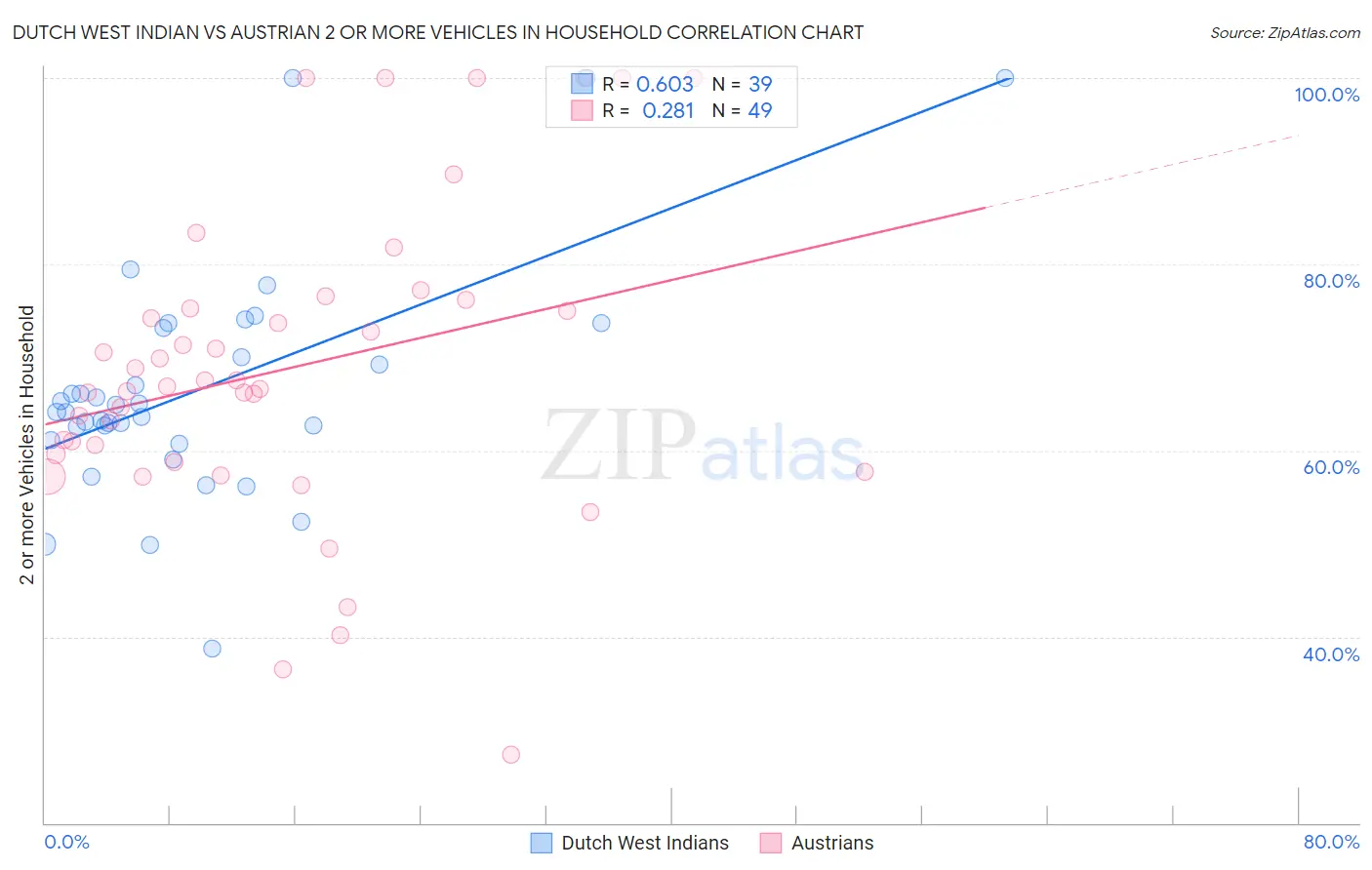 Dutch West Indian vs Austrian 2 or more Vehicles in Household
