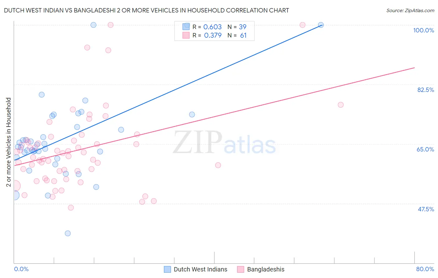 Dutch West Indian vs Bangladeshi 2 or more Vehicles in Household