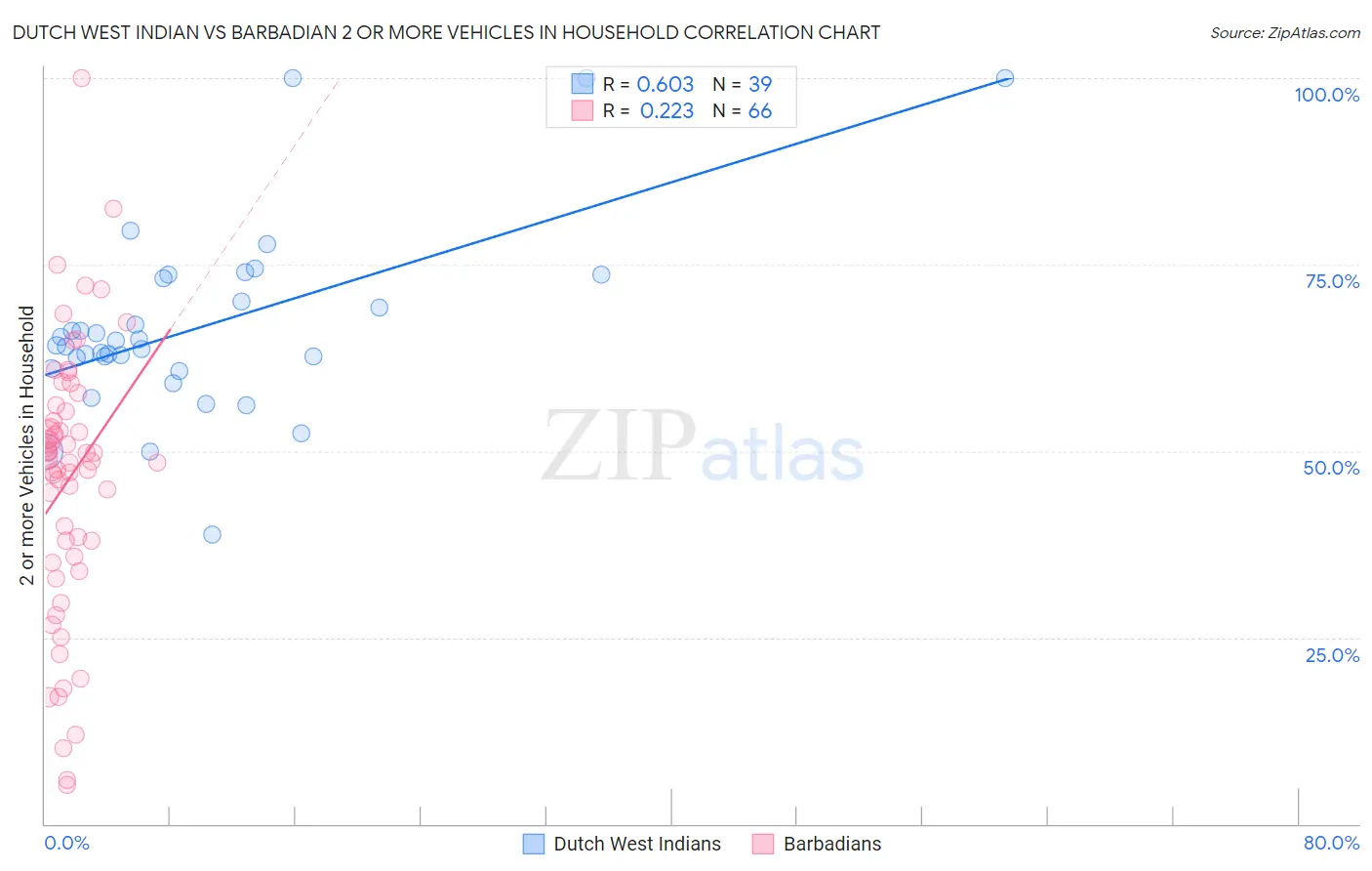 Dutch West Indian vs Barbadian 2 or more Vehicles in Household