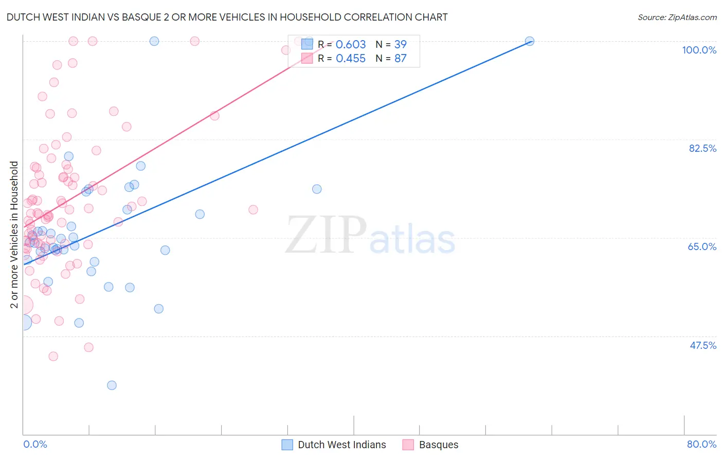 Dutch West Indian vs Basque 2 or more Vehicles in Household