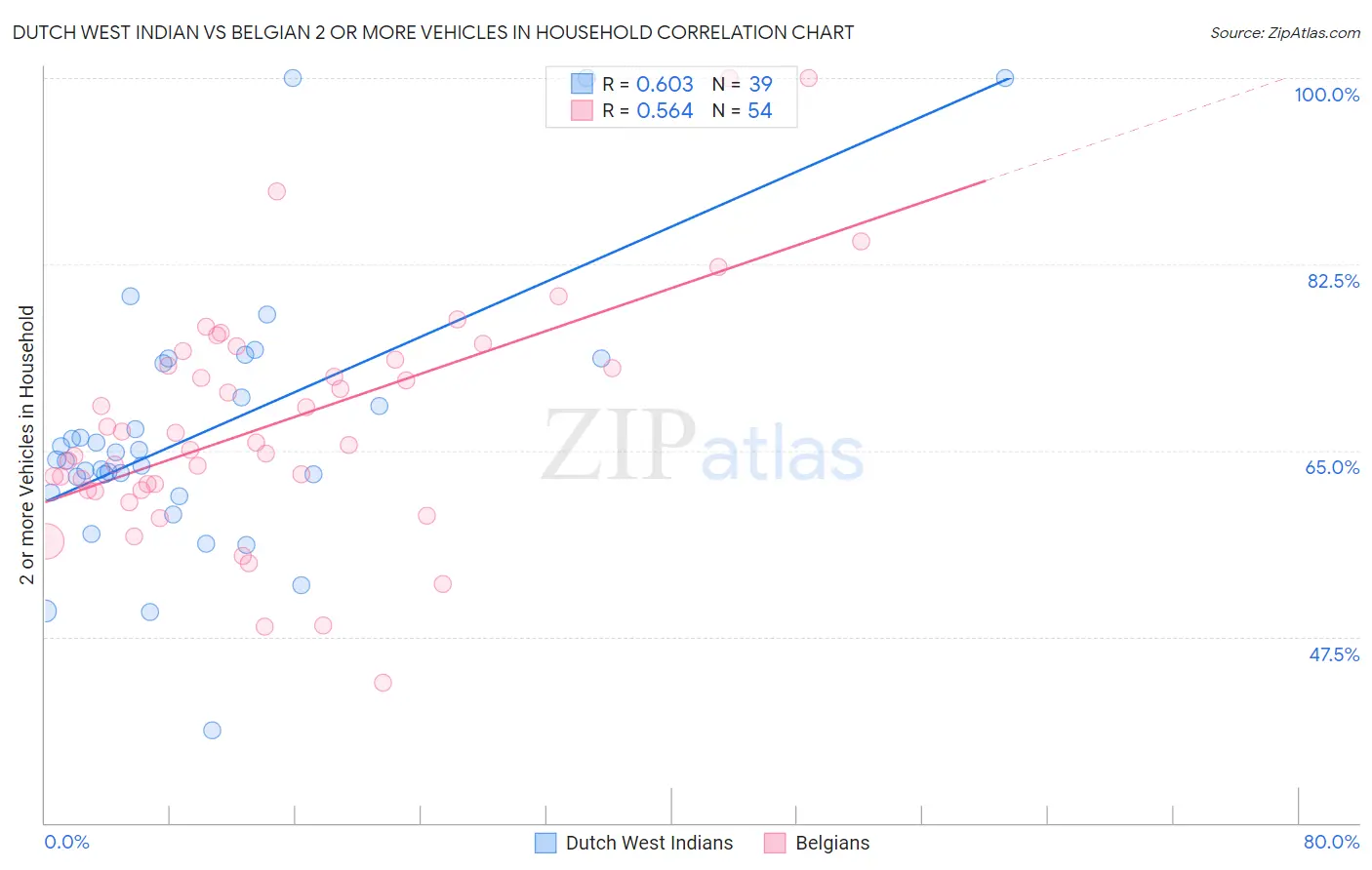 Dutch West Indian vs Belgian 2 or more Vehicles in Household